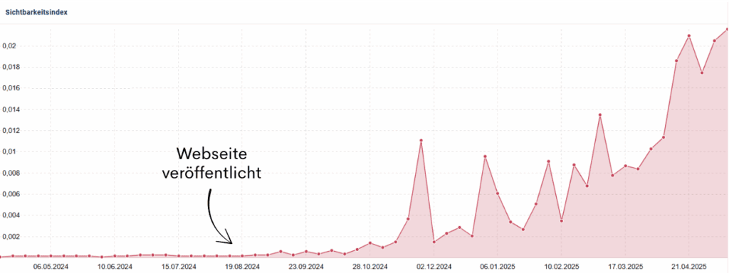 zeitlicher Sichtbarkeits- und Rankingverlauf