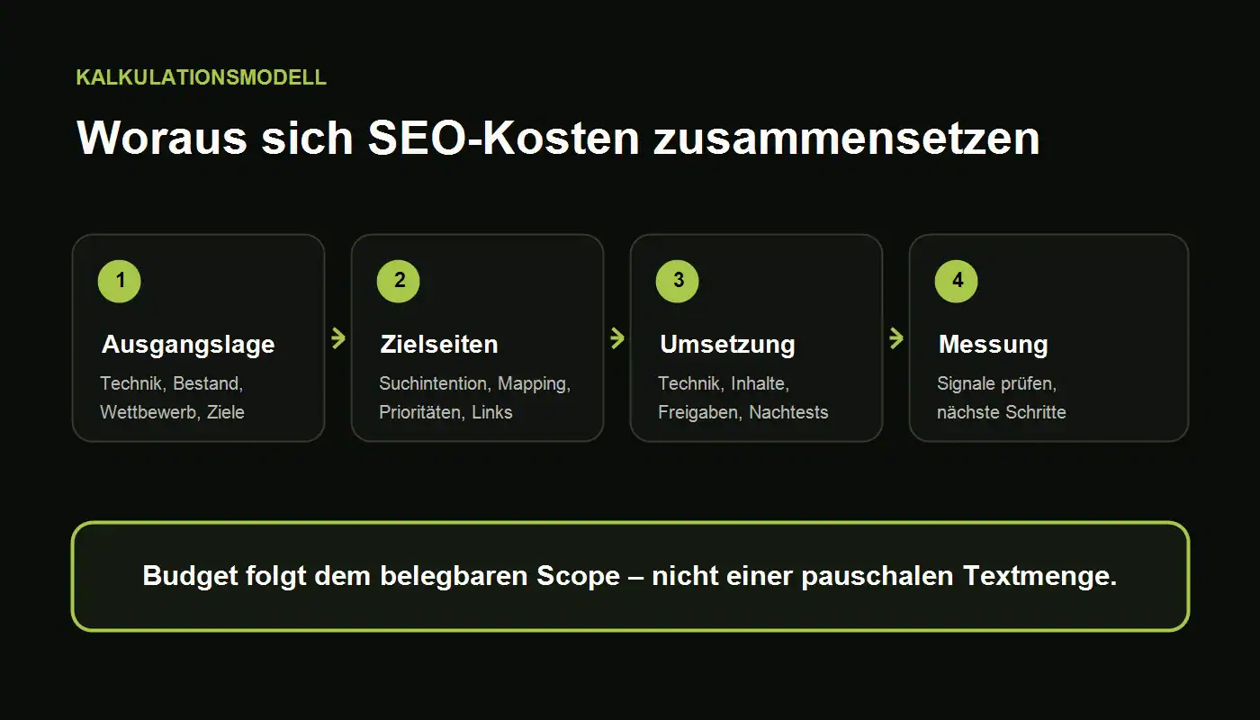 Vier Schritte der SEO-Kalkulation: Ausgangslage, Zielseiten, Umsetzung und Messung.